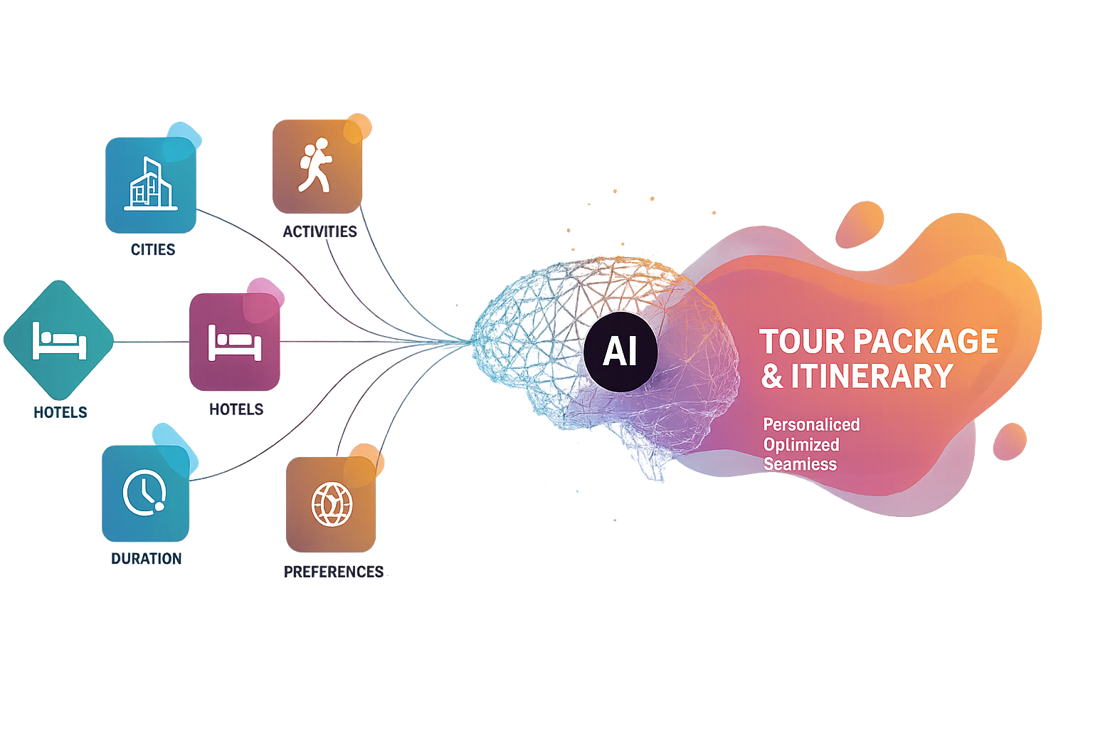 Inputs flowing into AI-generated tour package and business metrics